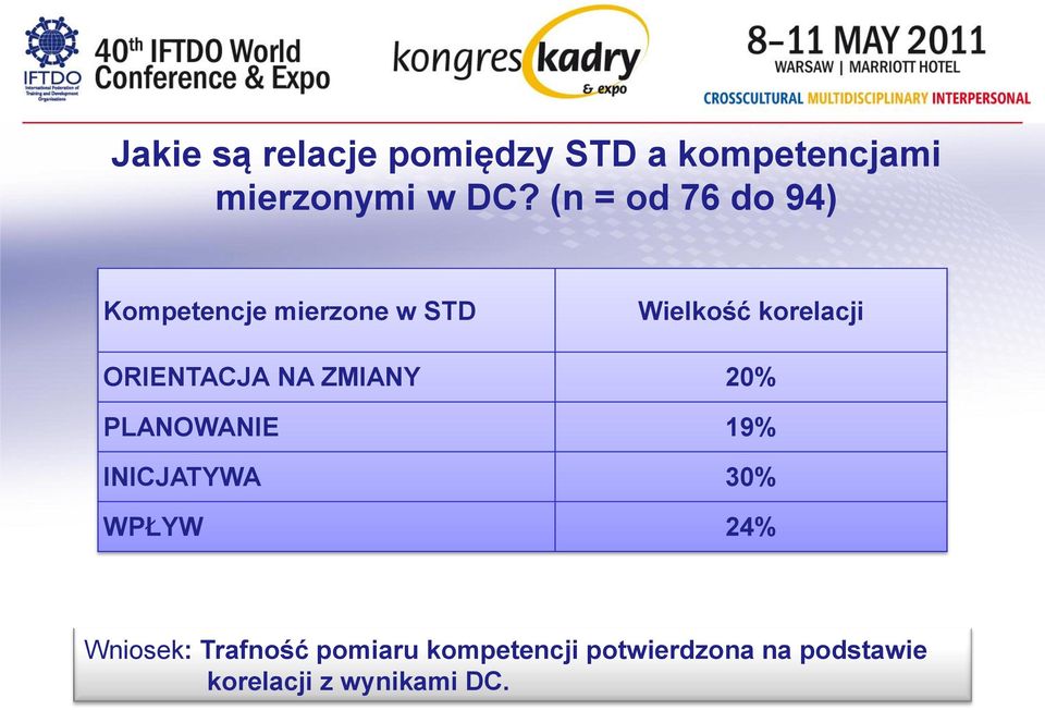 ORIENTACJA NA ZMIANY 20% PLANOWANIE 19% INICJATYWA 30% WPŁYW 24%