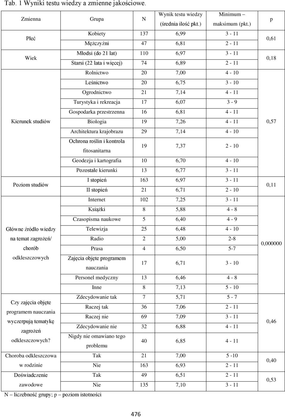 Turystyka i rekreacja 17 6,07 3-9 Gospodarka przestrzenna 16 6,81 4-11 Kierunek studiów Biologia 19 7,26 4-11 Architektura krajobrazu 29 7,14 4-10 Ochrona roślin i kontrola fitosanitarna 19 7,37 2-10