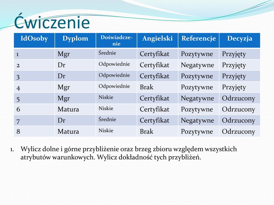 Certyfikat Negatywne Odrzucony 6 Matura Niskie Certyfikat Pozytywne Odrzucony 7 Dr Średnie Certyfikat Negatywne Odrzucony 8 Matura Niskie