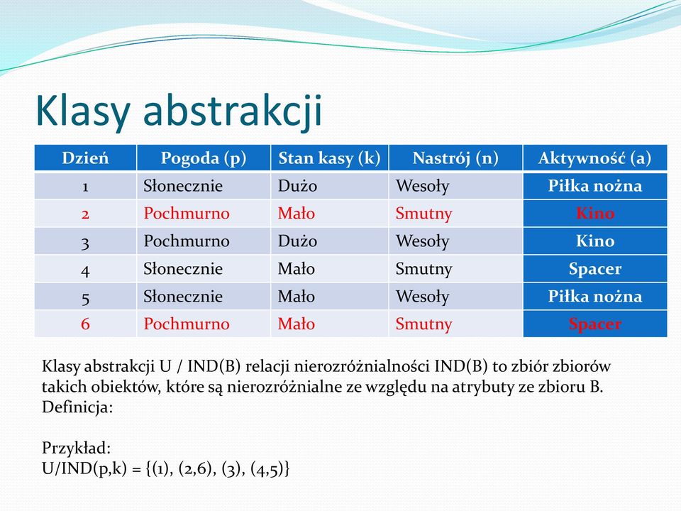 obiektów, które są nierozróżnialne ze względu na atrybuty