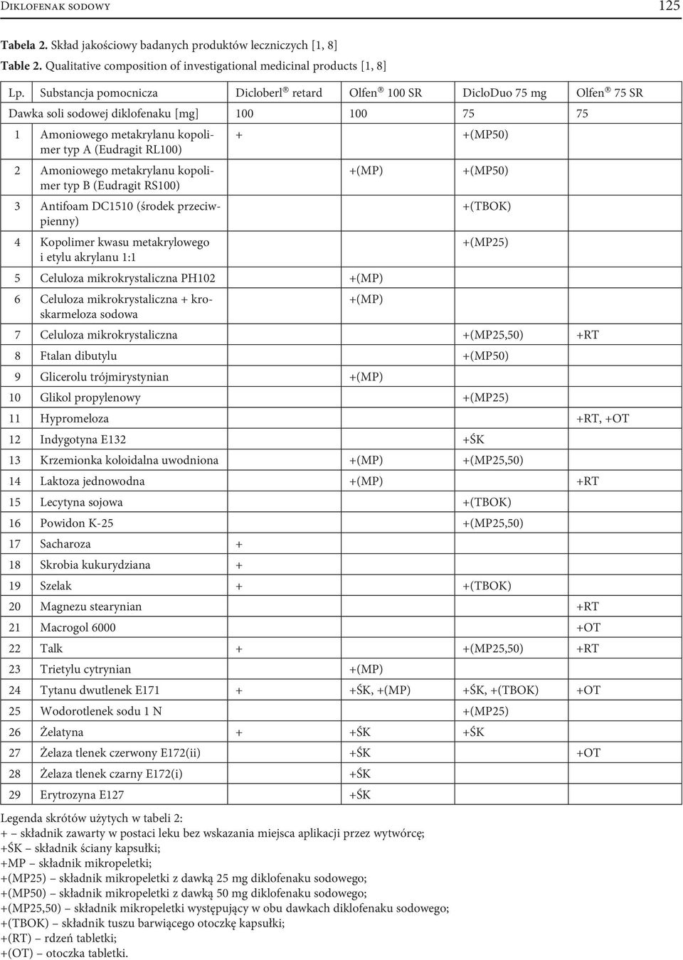 Amoniowego metakrylanu kopolimer +(MP) +(MP50) typ B (Eudragit RS100) 3 Antifoam DC1510 (środek przeciwpienny) +(TBOK) 4 Kopolimer kwasu metakrylowego +(MP25) i etylu akrylanu 1:1 5 Celuloza