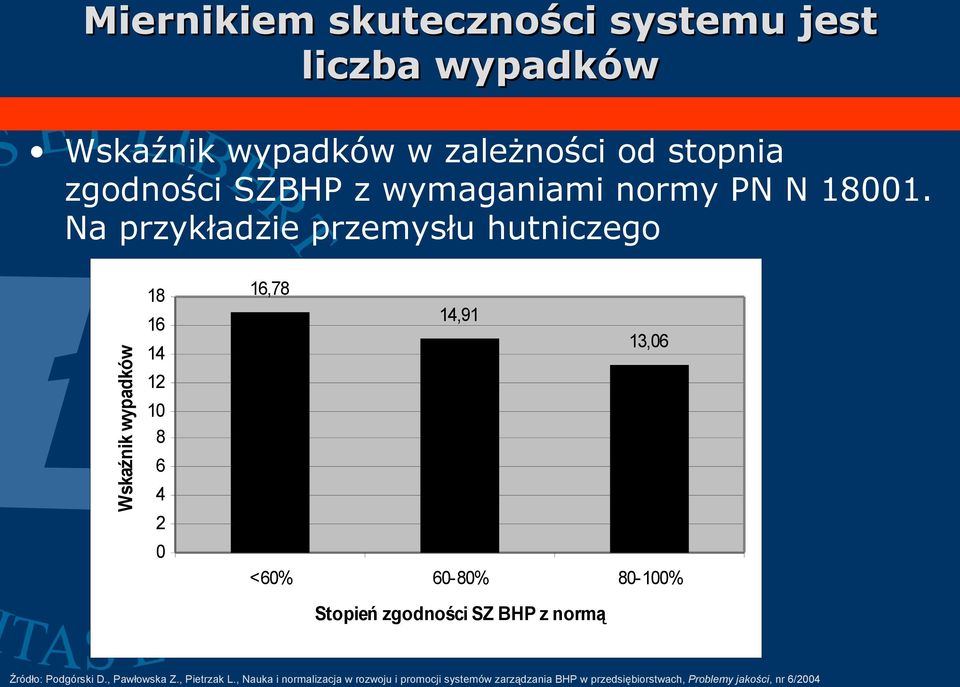 Na przykładzie przemysłu hutniczego Wskaźnik wypadków 18 16 14 12 10 8 6 4 2 0 16,78 14,91 13,06 <60% 60-80%