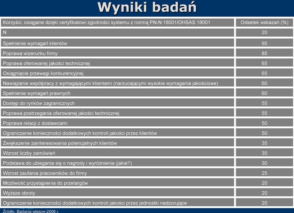 ) Wzrost zaufania pracowników do firmy Możliwość przystąpienia do przetargów Wyższe obroty Wyniki badań Korzyści, osiągane dzięki certyfikatowi zgodności systemu z normą PN-N 18001/OHSAS 18001 N