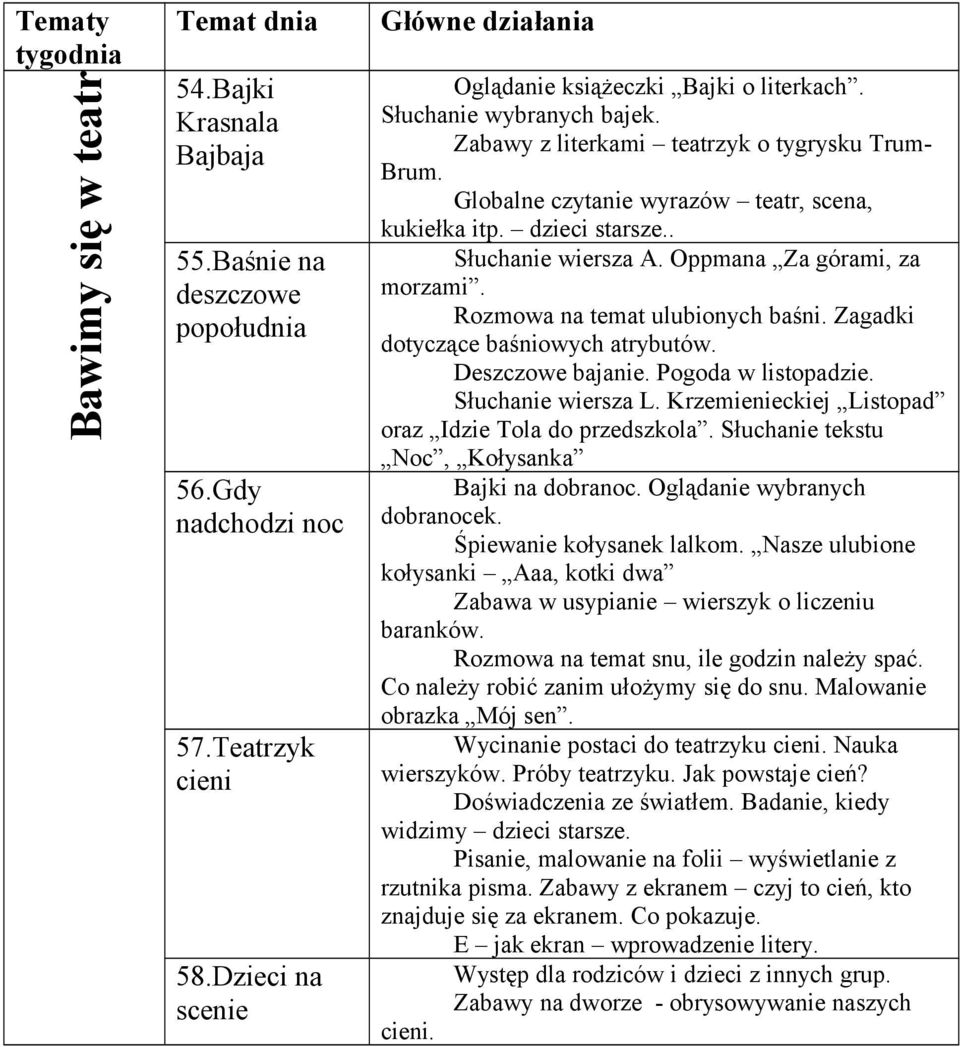 Rozmowa na temat ulubionych baśni. Zagadki dotyczące baśniowych atrybutów. Deszczowe bajanie. Pogoda w listopadzie. Słuchanie wiersza L. Krzemienieckiej Listopad oraz Idzie Tola do przedszkola.