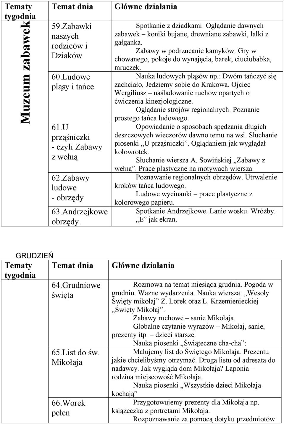 : Dwóm tańczyć się zachciało, Jedziemy sobie do Krakowa. Ojciec Wergiliusz naśladowanie ruchów opartych o ćwiczenia kinezjologiczne. Oglądanie strojów regionalnych. Poznanie prostego tańca ludowego.