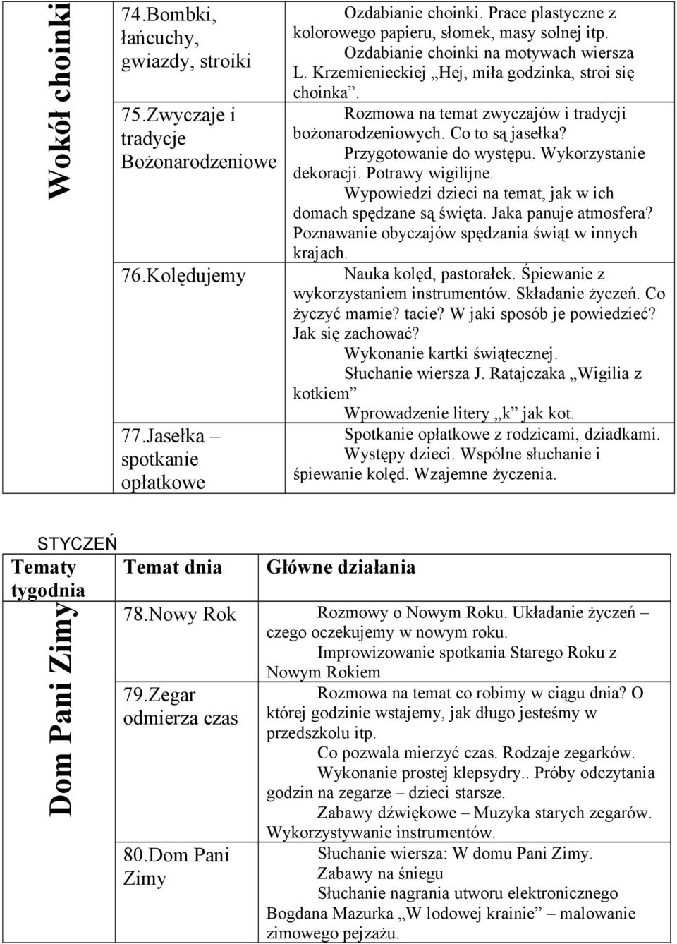 Rozmowa na temat zwyczajów i tradycji bożonarodzeniowych. Co to są jasełka? Przygotowanie do występu. Wykorzystanie dekoracji. Potrawy wigilijne.