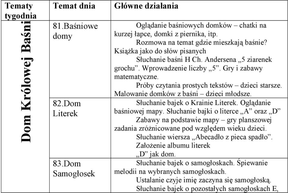 Malowanie domków z baśni dzieci młodsze. Słuchanie bajek o Krainie Literek. Oglądanie baśniowej mapy.
