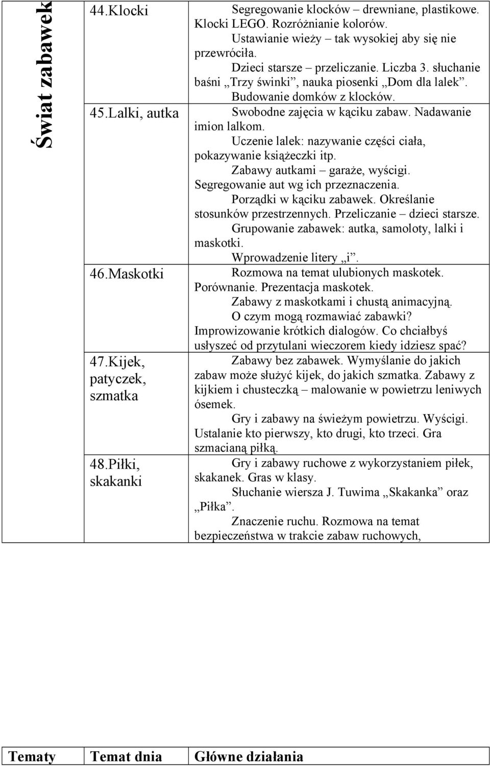 Swobodne zajęcia w kąciku zabaw. Nadawanie imion lalkom. Uczenie lalek: nazywanie części ciała, pokazywanie książeczki itp. Zabawy autkami garaże, wyścigi. Segregowanie aut wg ich przeznaczenia.