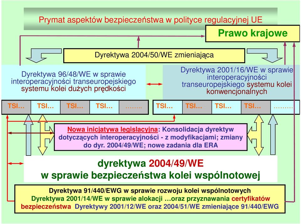 . TSI TSI TSI TSI. Nowa inicjatywa legislacyjna: Konsolidacja dyrektyw dotyczących interoperacyjności - z modyfikacjami; zmiany do dyr.