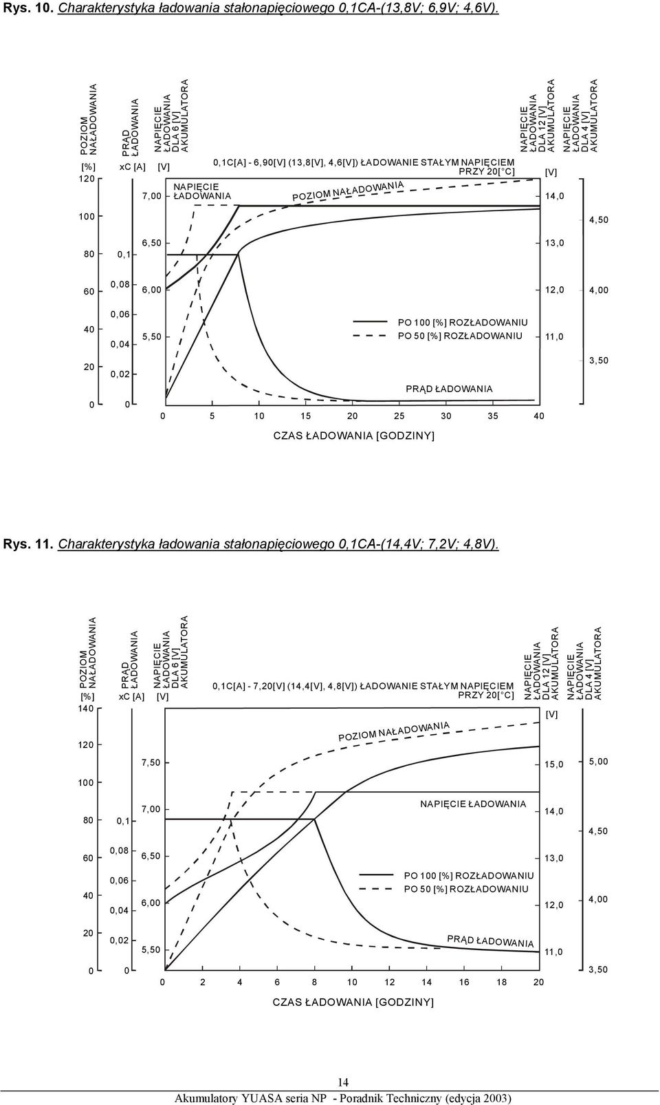 100 [%] ROZŁADOWANIU PO 50 [%] ROZŁADOWANIU 11,0 20 0,02 PRĄD 3,50 0 0 0 5 10 15 20 25 30 35 40 CZAS [GODZINY] Rys. 11. Charakterystyka ładowania stałonapięciowego 0,1CA-(14,4V; 7,2V; 4,8V).