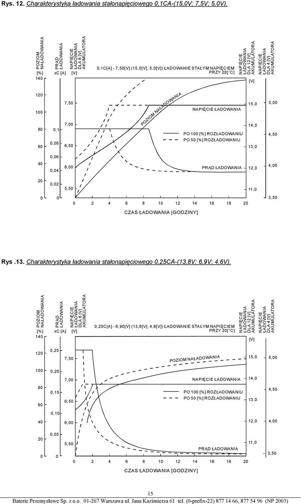 ROZŁADOWANIU 15,0 14,0 13,0 5,00 4,50 0,06 40 0,04 6,00 PRĄD 12,0 4,00 20 0,02 5,50 11,0 0 0 0 2 4 6 8 10 12 14 16 18 20 3,50 CZAS [GODZINY] Rys.13. Charakterystyka ładowania stałonapięciowego 0,25CA-(13,8V; 6,9V; 4,6V).