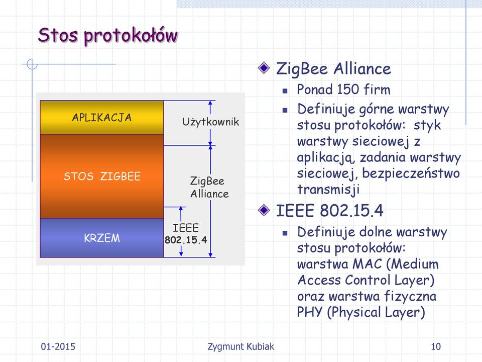 warstwy sieciowej z aplikacją, zadania warstwy sieciowej, bezpieczeństwo transmisji IEEE 802.15.