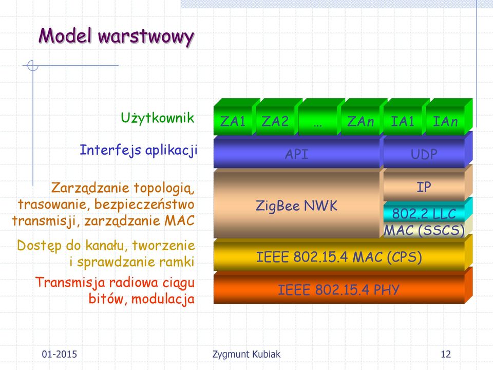 Dostęp do kanału, tworzenie i sprawdzanie ramki Transmisja radiowa ciągu bitów,