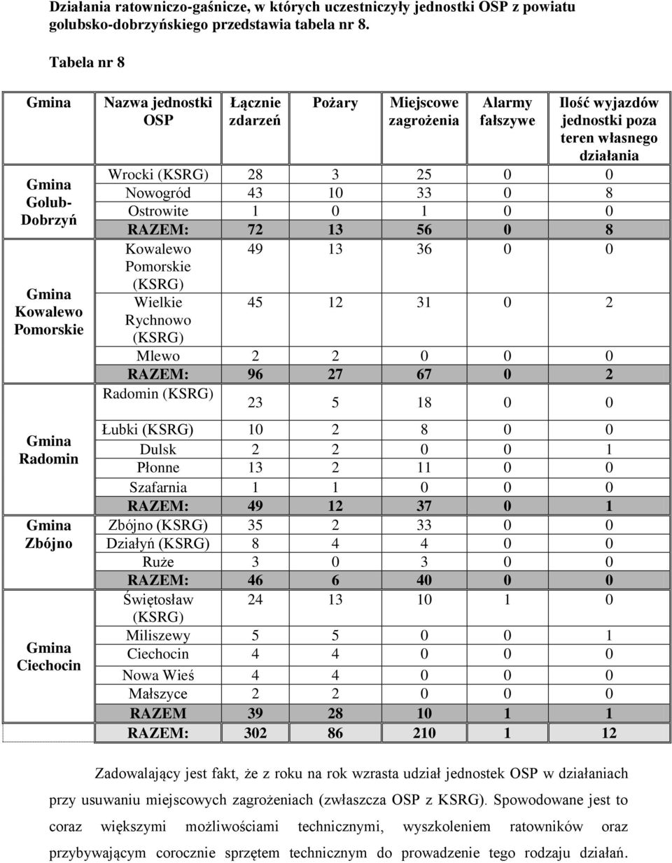 wyjazdów jednostki poza teren własnego działania Wrocki (KSRG) 28 3 25 0 0 Nowogród 43 10 33 0 8 Ostrowite 1 0 1 0 0 RAZEM: 72 13 56 0 8 Kowalewo Pomorskie (KSRG) Wielkie Rychnowo (KSRG) 49 13 36 0 0