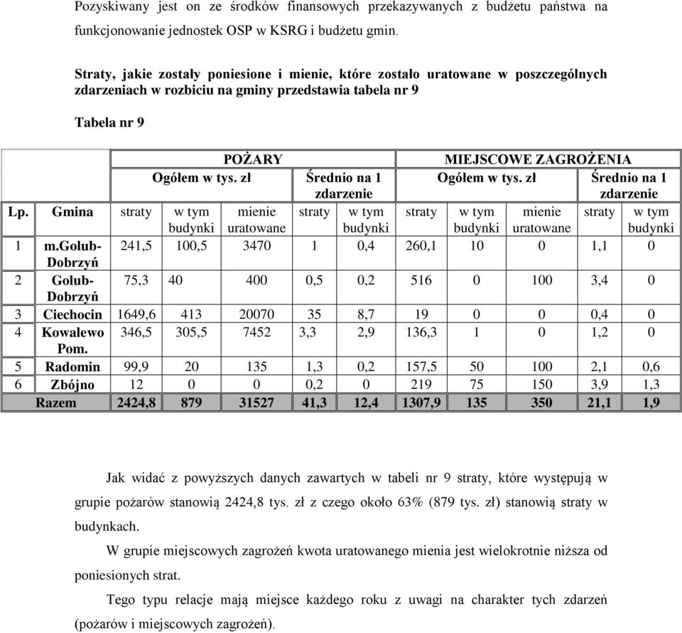 zł Średnio na 1 zdarzenie Ogółem w tys. zł Średnio na 1 zdarzenie Lp. Gmina straty w tym budynki mienie uratowane straty w tym budynki straty w tym budynki mienie uratowane straty w tym budynki 1 m.