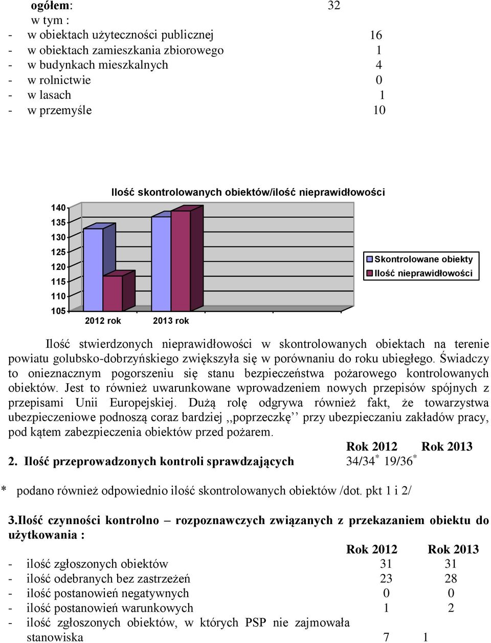 terenie powiatu golubsko-dobrzyńskiego zwiększyła się w porównaniu do roku ubiegłego. Świadczy to onieznacznym pogorszeniu się stanu bezpieczeństwa pożarowego kontrolowanych obiektów.