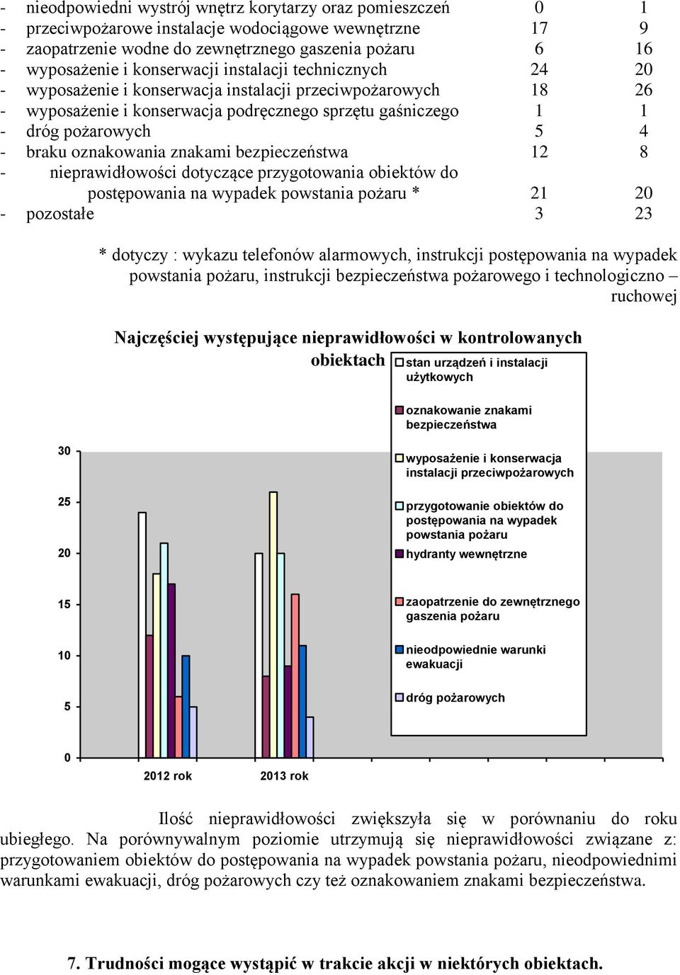 oznakowania znakami bezpieczeństwa 12 8 - - nieprawidłowości dotyczące przygotowania obiektów do postępowania na wypadek powstania pożaru * pozostałe * dotyczy : wykazu telefonów alarmowych,