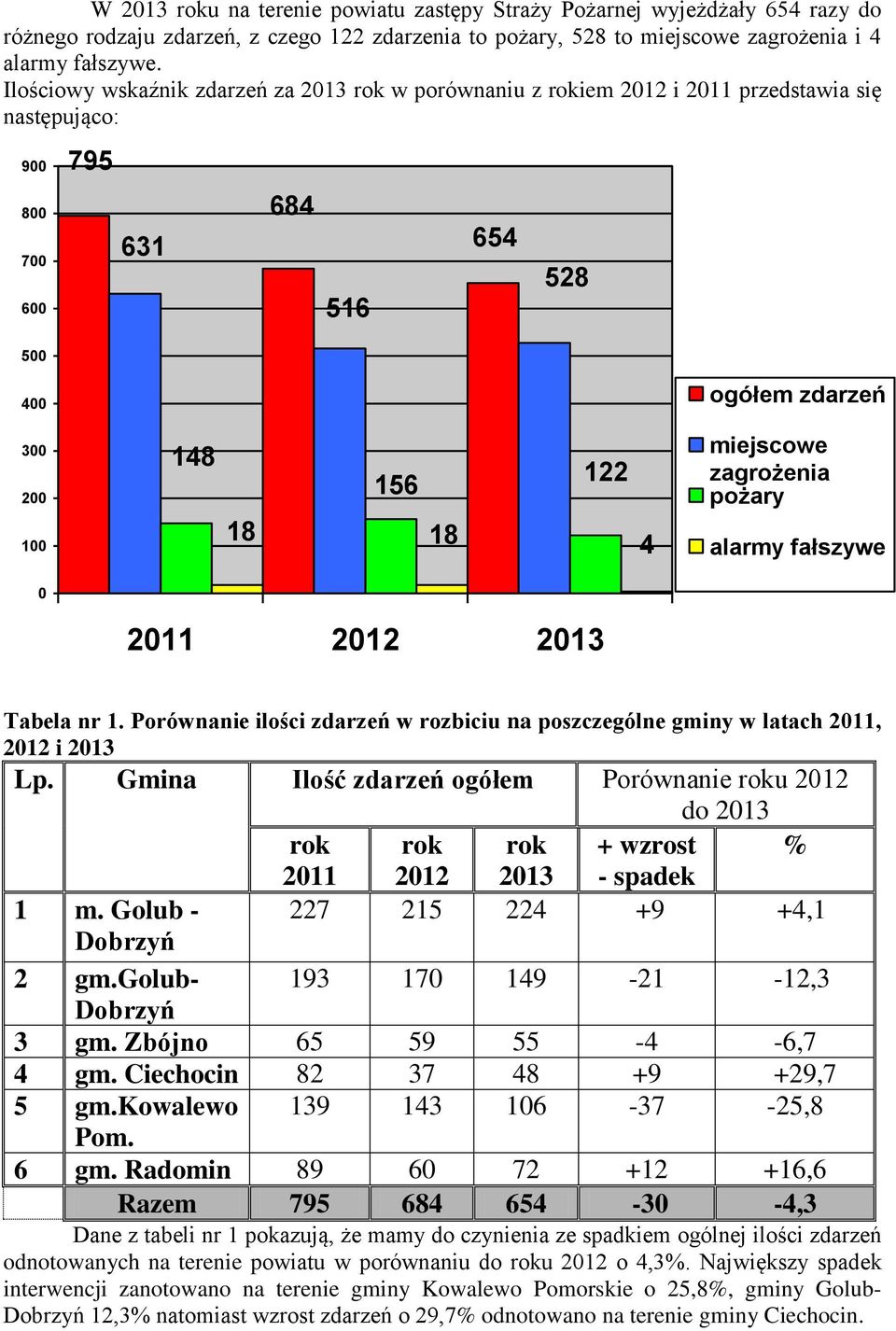 zagrożenia pożary 100 0 18 18 4 2011 2012 2013 alarmy fałszywe Tabela nr 1. Porównanie ilości zdarzeń w rozbiciu na poszczególne gminy w latach 2011, 2012 i 2013 Lp.