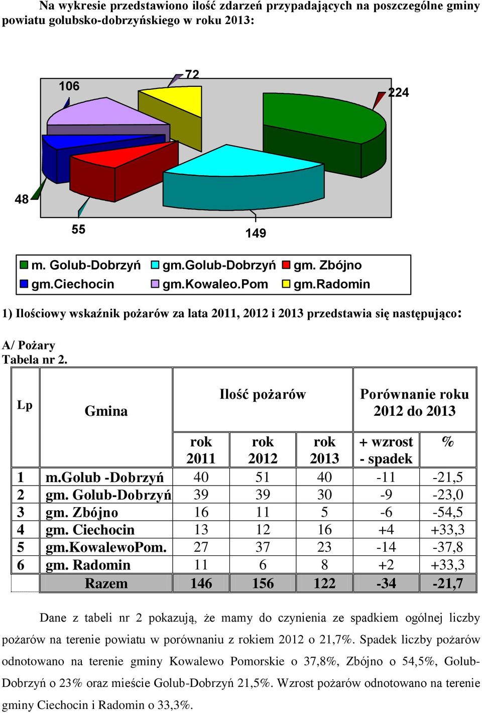 Lp Gmina Ilość pożarów Porównanie roku 2012 do 2013 rok rok rok + wzrost % 2011 2012 2013 - spadek 1 m.golub -Dobrzyń 40 51 40-11 -21,5 2 gm. Golub-Dobrzyńń 39 39 30-9 -23,0 3 gm.