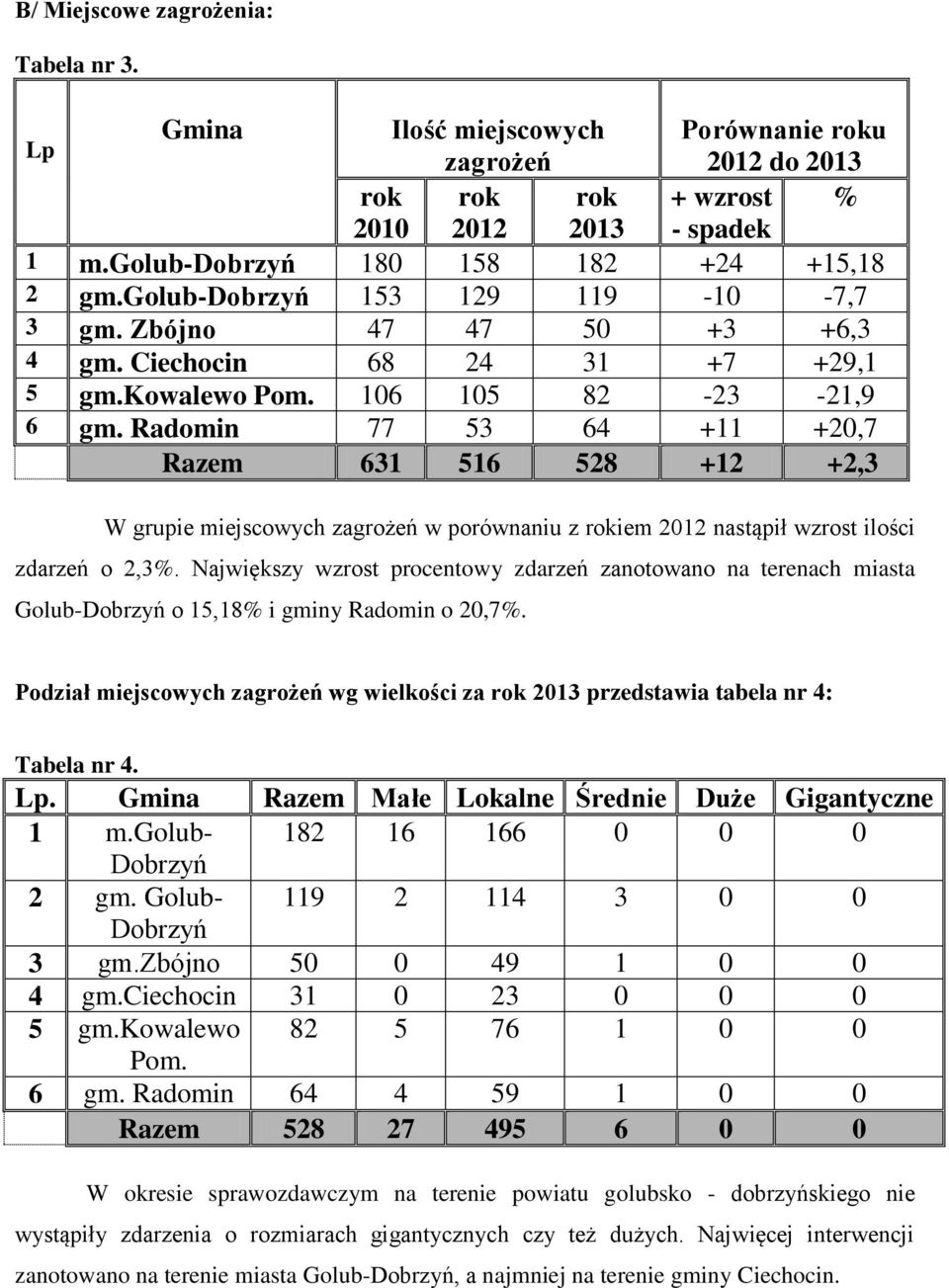 Radomin 77 53 64 +11 +20,7 Razem 631 516 528 +12 +2,3 W grupie miejscowych zagrożeń w porównaniu z rokiem 2012 nastąpił wzrost ilości zdarzeń o 2,3%.