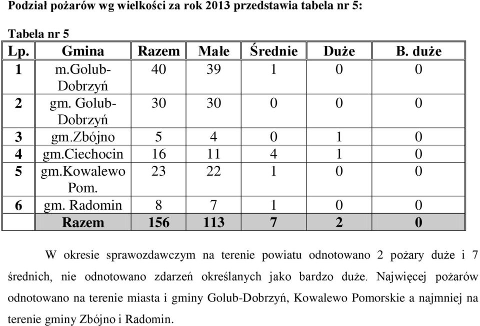 Radomin 8 7 1 0 0 Razem 156 113 7 2 0 W okresie sprawozdawczym na terenie powiatu odnotowano 2 pożary duże i 7 średnich, nie odnotowano zdarzeń