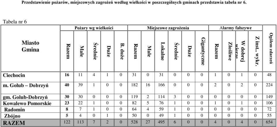 Tabela nr 6 Pożary wg wielkości Miejscowe zagrożenia Alarmy fałszywe Miasto Gmina Ciechocin 16 11 4 1 0 31 0 31 0 0 0 1 0 1 0 48 m.