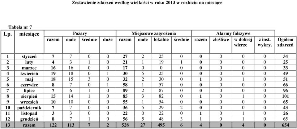 Ogółem zdarzeń 1 styczeń 7 7 0 0 27 2 25 0 0 0 0 0 34 2 luty 4 3 1 0 21 1 19 1 0 0 0 0 25 3 marzec 16 16 0 0 17 0 0 0 0 0 0 0 33 4 kwiecień 19 18 0 1 30 5 25 0 0 0 0 0 49 5 maj 18 15 3 0 32 2 30