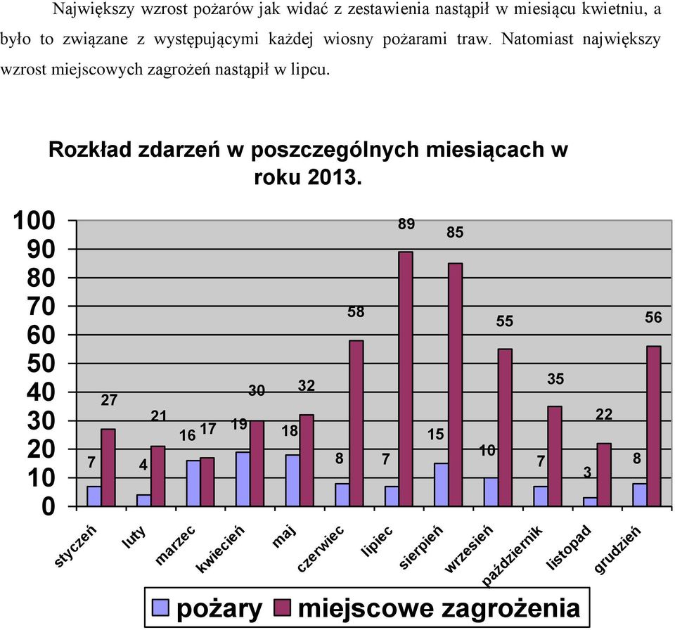 100 90 80 70 60 50 40 30 20 10 0 Rozkład zdarzeń w poszczególnych miesiącach w roku 2013.
