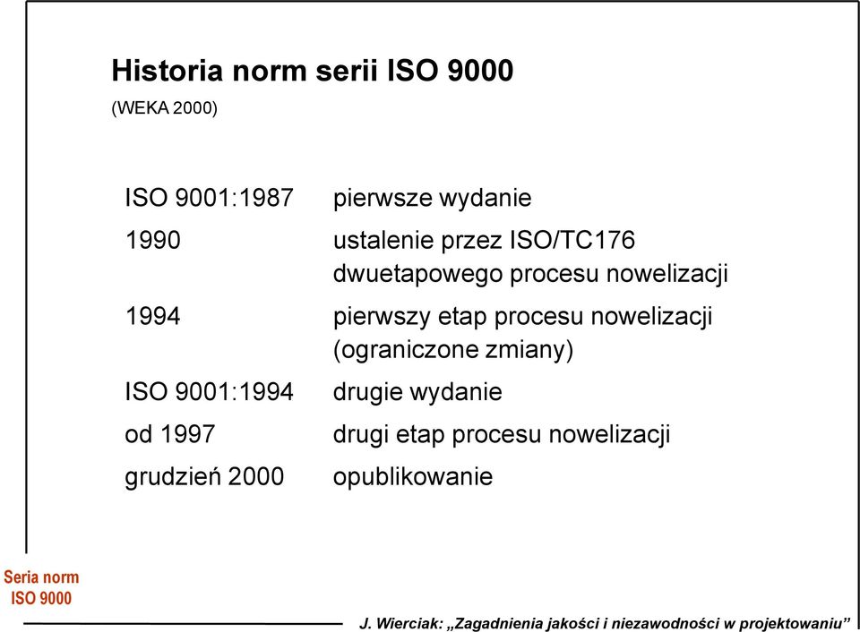 procesu nowelizacji (ograniczone zmiany) ISO 9001:1994 od 1997 grudzień 2000