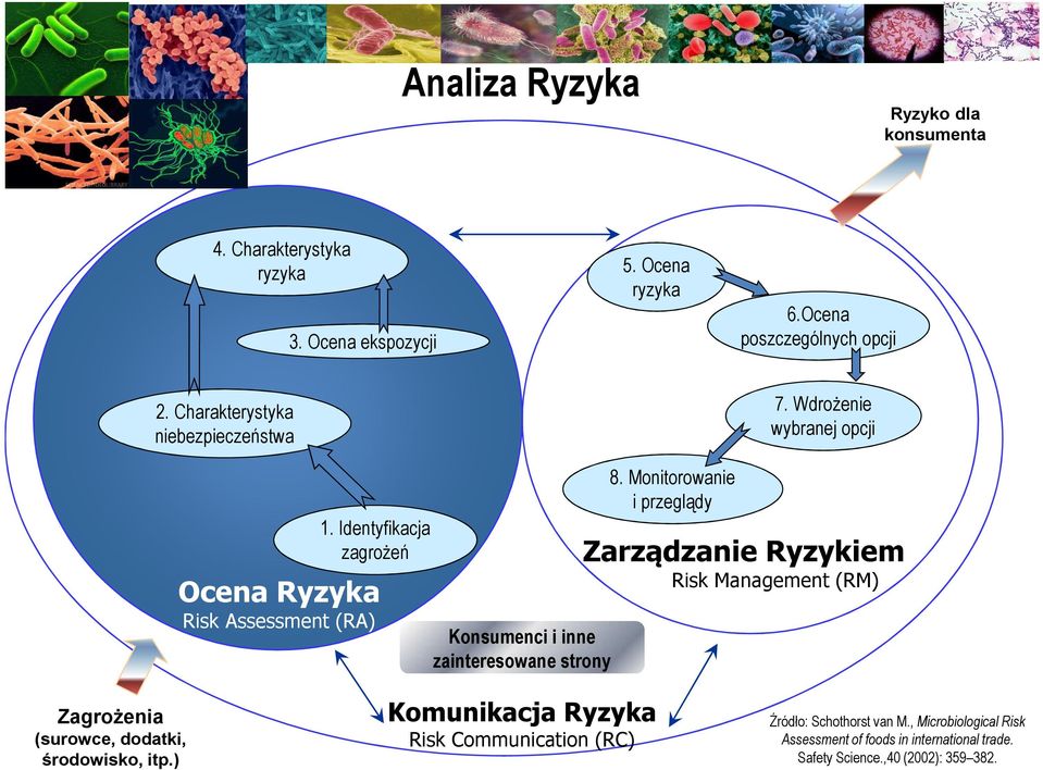 Identyfikacja zagrożeń Ocena Ryzyka Risk Assessment (RA) Konsumenci i inne zainteresowane strony 8.