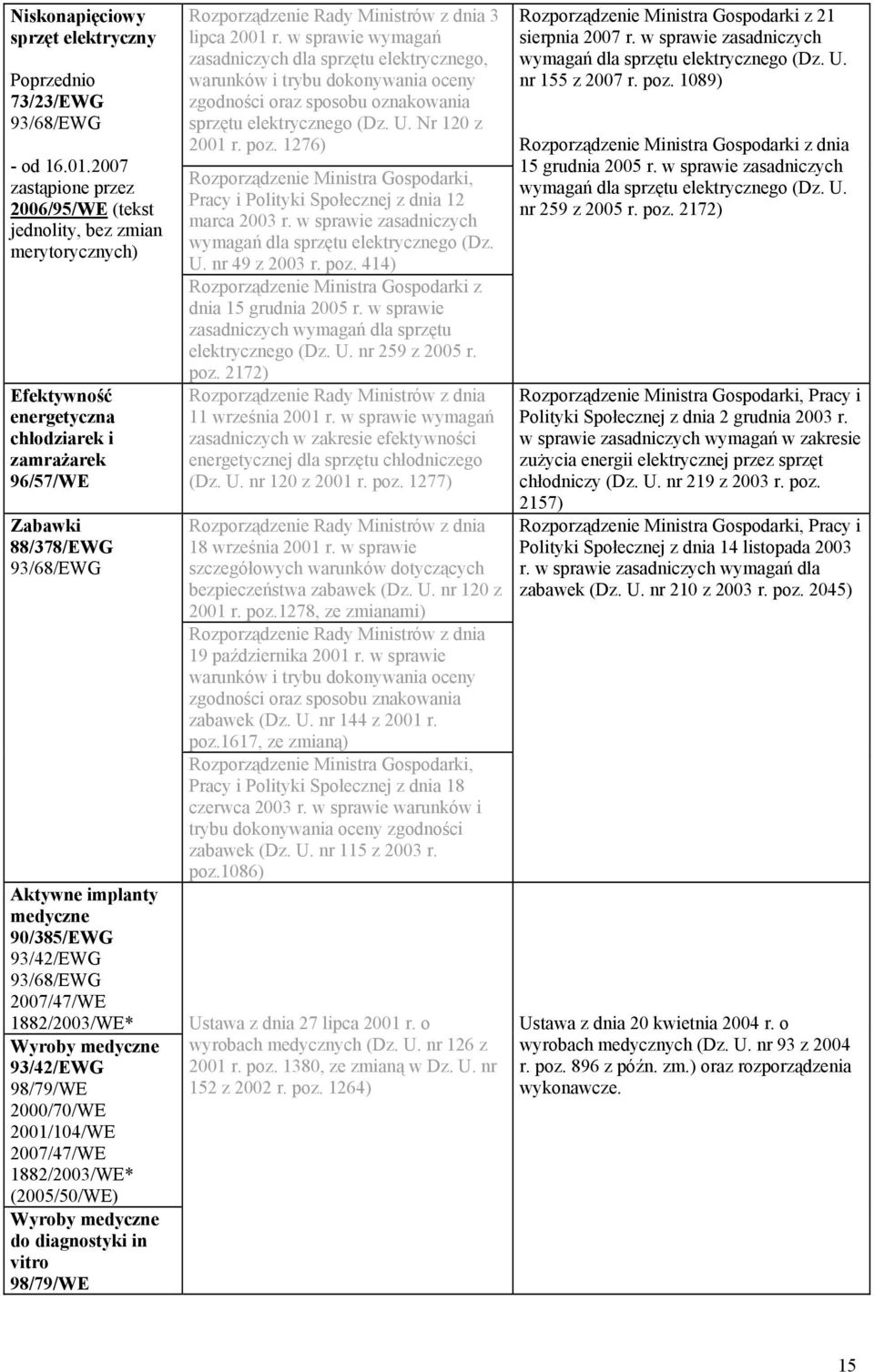 93/42/EWG 2007/47/WE Wyroby medyczne 93/42/EWG 98/79/WE 2000/70/WE 2001/104/WE 2007/47/WE (2005/50/WE) Wyroby medyczne do diagnostyki in vitro 98/79/WE Rozporządzenie Rady Ministrów z dnia 3 lipca