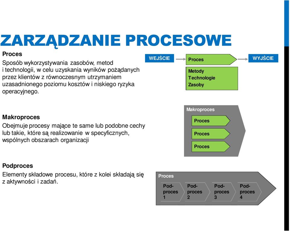 WEJŚCIE Proces Metody Technologie Zasoby WYJŚCIE Makroproces Obejmuje procesy mające te same lub podobne cechy lub takie, które są realizowanie w