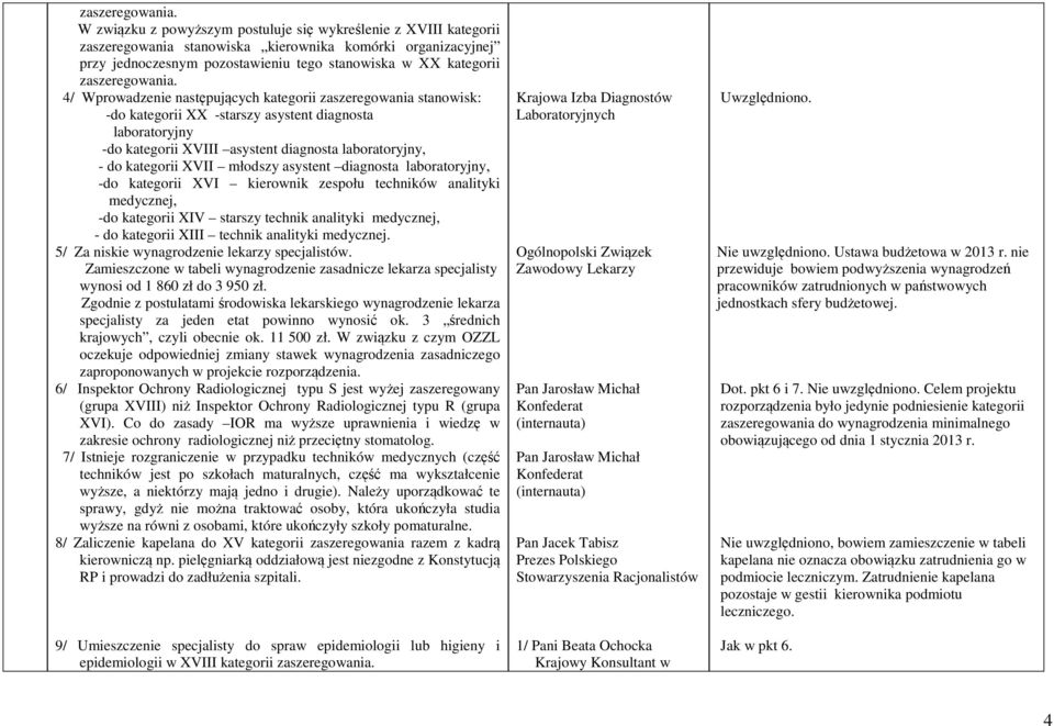 Wprowadzenie następujących kategorii zaszeregowania stanowisk: -do kategorii XX -starszy asystent diagnosta laboratoryjny -do kategorii XVIII asystent diagnosta laboratoryjny, - do kategorii XVII