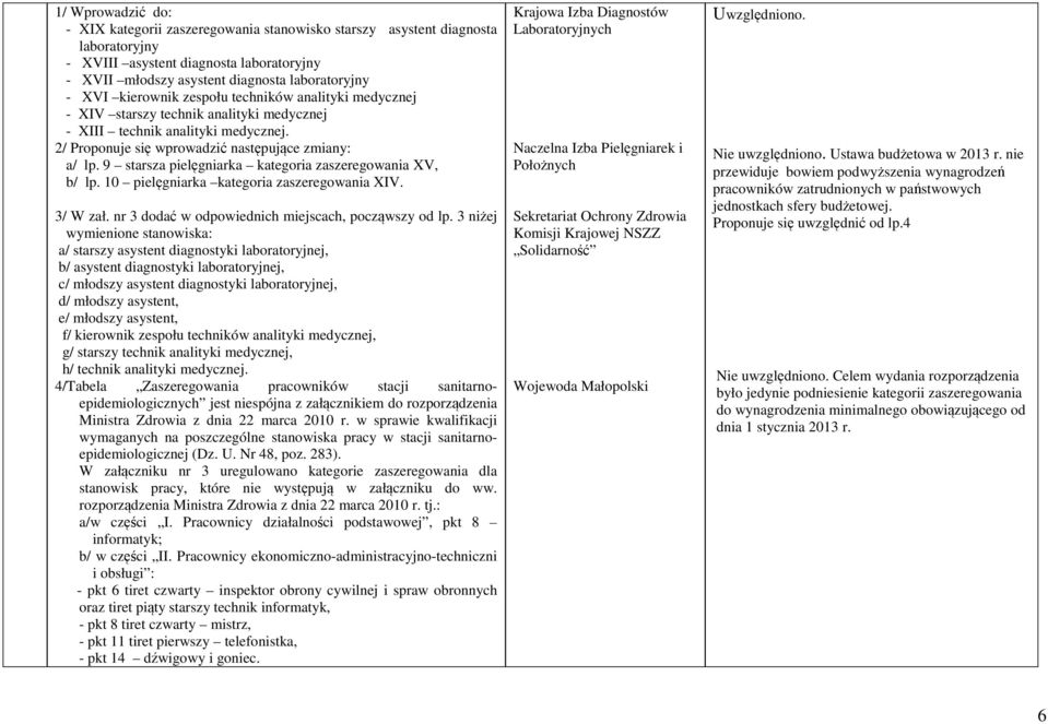 9 starsza pielęgniarka kategoria zaszeregowania XV, b/ lp. 10 pielęgniarka kategoria zaszeregowania XIV. 3/ W zał. nr 3 dodać w odpowiednich miejscach, począwszy od lp.