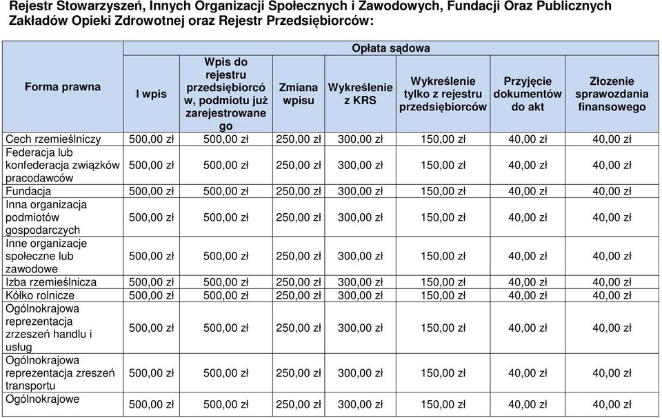 dokumentów do akt Złozenie sprawozdania finansowego Cech rzemieślniczy Federacja lub konfederacja związków pracodawców Fundacja Inna organizacja podmiotów gospodarczych