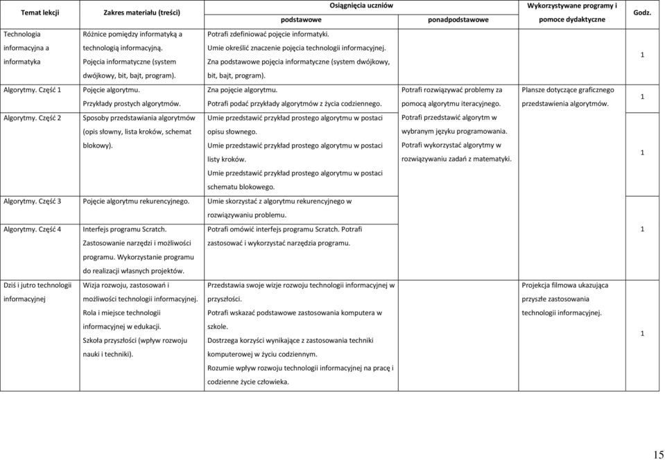 Zna podstawowe pojęcia informatyczne (system dwójkowy, dwójkowy, bit, bajt, program). bit, bajt, program). Algorytmy. Częśd Pojęcie algorytmu. Przykłady prostych algorytmów. Zna pojęcie algorytmu.