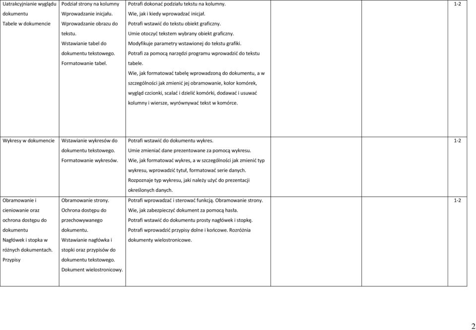 Wstawianie tabel do Modyfikuje parametry wstawionej do tekstu grafiki. dokumentu tekstowego. Potrafi za pomocą narzędzi programu wprowadzid do tekstu Formatowanie tabel. tabele.