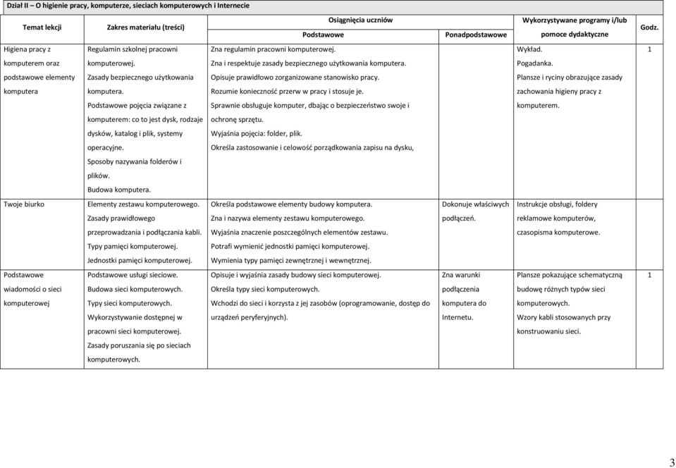 podstawowe elementy Zasady bezpiecznego użytkowania Opisuje prawidłowo zorganizowane stanowisko pracy. Plansze i ryciny obrazujące zasady komputera komputera.