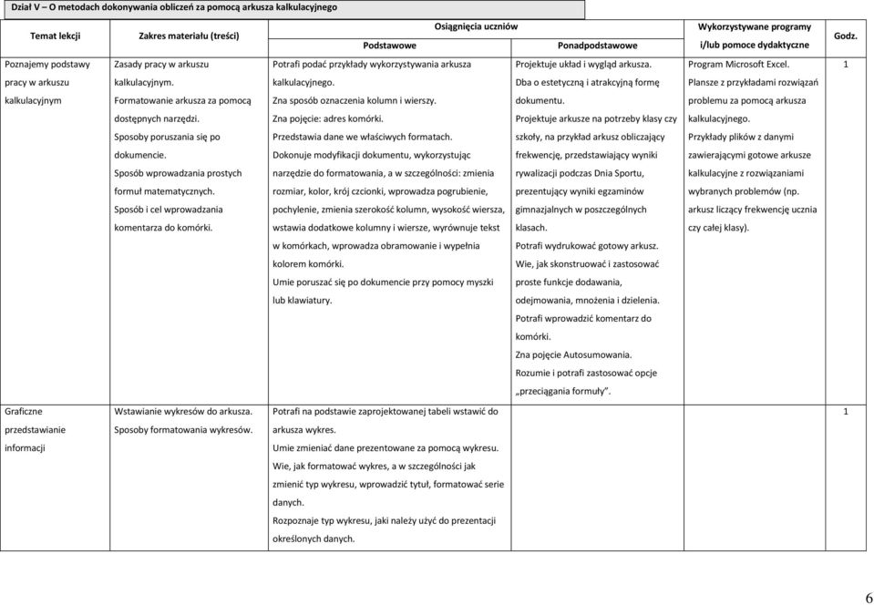 Dba o estetyczną i atrakcyjną formę Plansze z przykładami rozwiązao kalkulacyjnym Formatowanie arkusza za pomocą Zna sposób oznaczenia kolumn i wierszy. dokumentu.