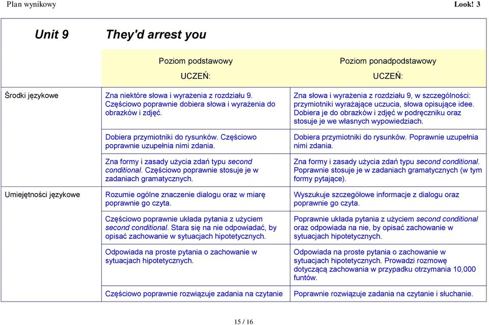 Częściowo poprawnie stosuje je w zadaniach Zna słowa i wyrażenia z rozdziału 9, w szczególności: przymiotniki wyrażające uczucia, słowa opisujące idee.