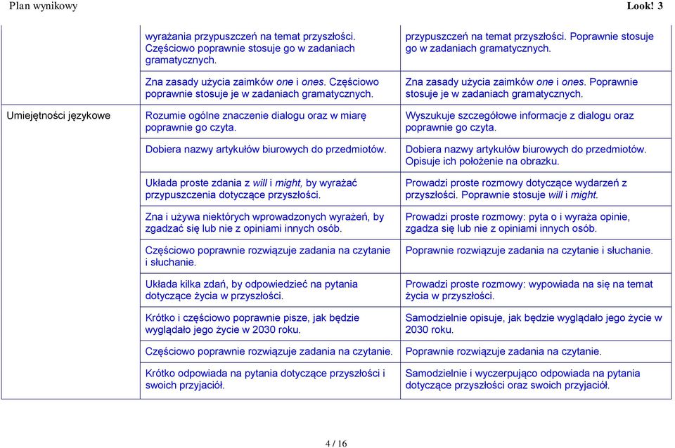 Zna i używa niektórych wprowadzonych wyrażeń, by zgadzać się lub nie z opiniami innych osób. Układa kilka zdań, by odpowiedzieć na pytania dotyczące życia w przyszłości.