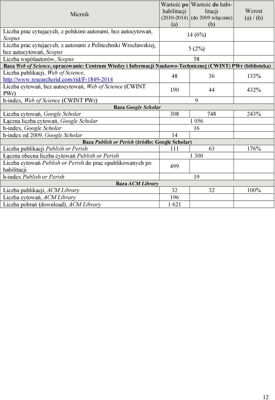 (CWINT) PWr (biblioteka) Liczba publikacji, Web of Science, 48 36 133% http://www.researcherid.