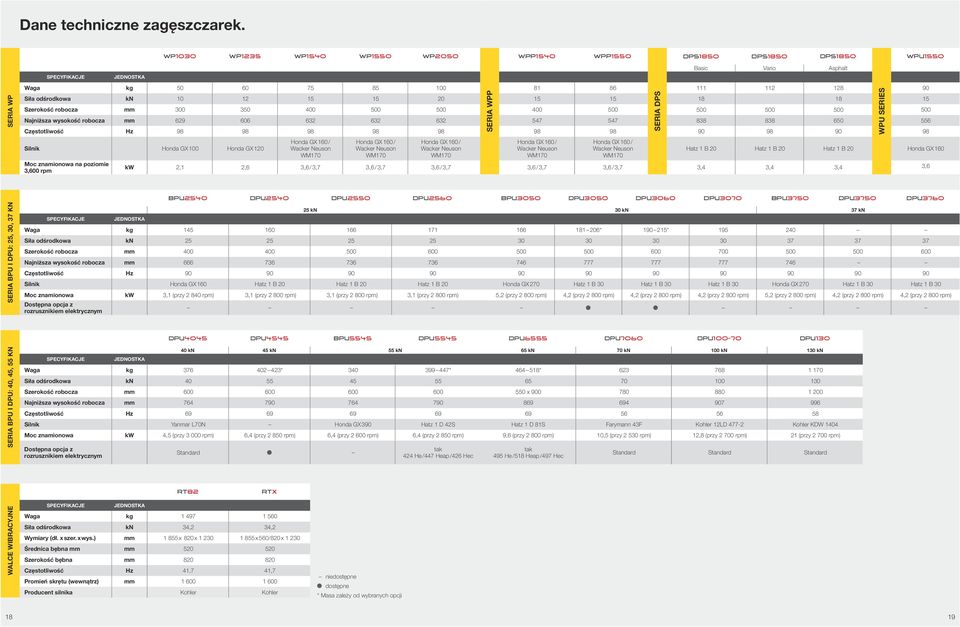 15 20 Szerokość robocza mm 300 350 400 500 500 Najniższa wysokość robocza mm 629 606 632 632 632 Częstotliwość Hz 98 98 98 98 98 Silnik Honda GX 100 Honda GX 120 Moc znamionowa na poziomie 3,600 rpm