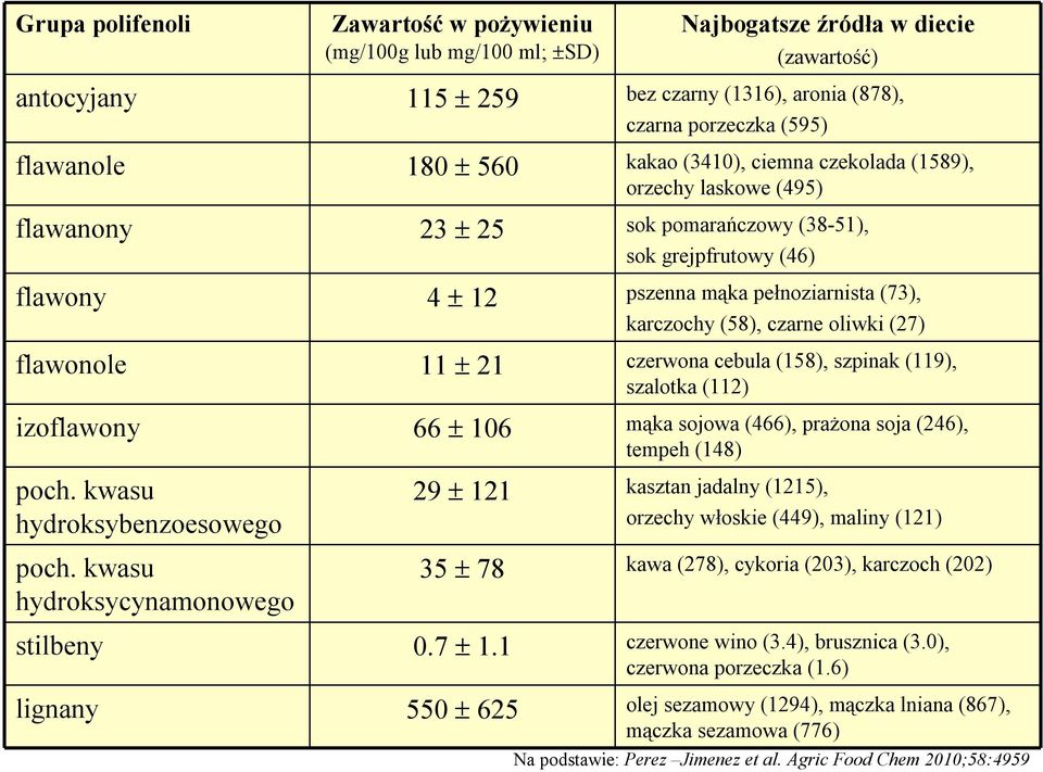 oliwki (27) flawonole 11 21 czerwona cebula (158), szpinak (119), szalotka (112) izoflawony 66 106 mąka sojowa (466), prażona soja (246), tempeh (148) poch. kwasu hydroksybenzoesowego poch.