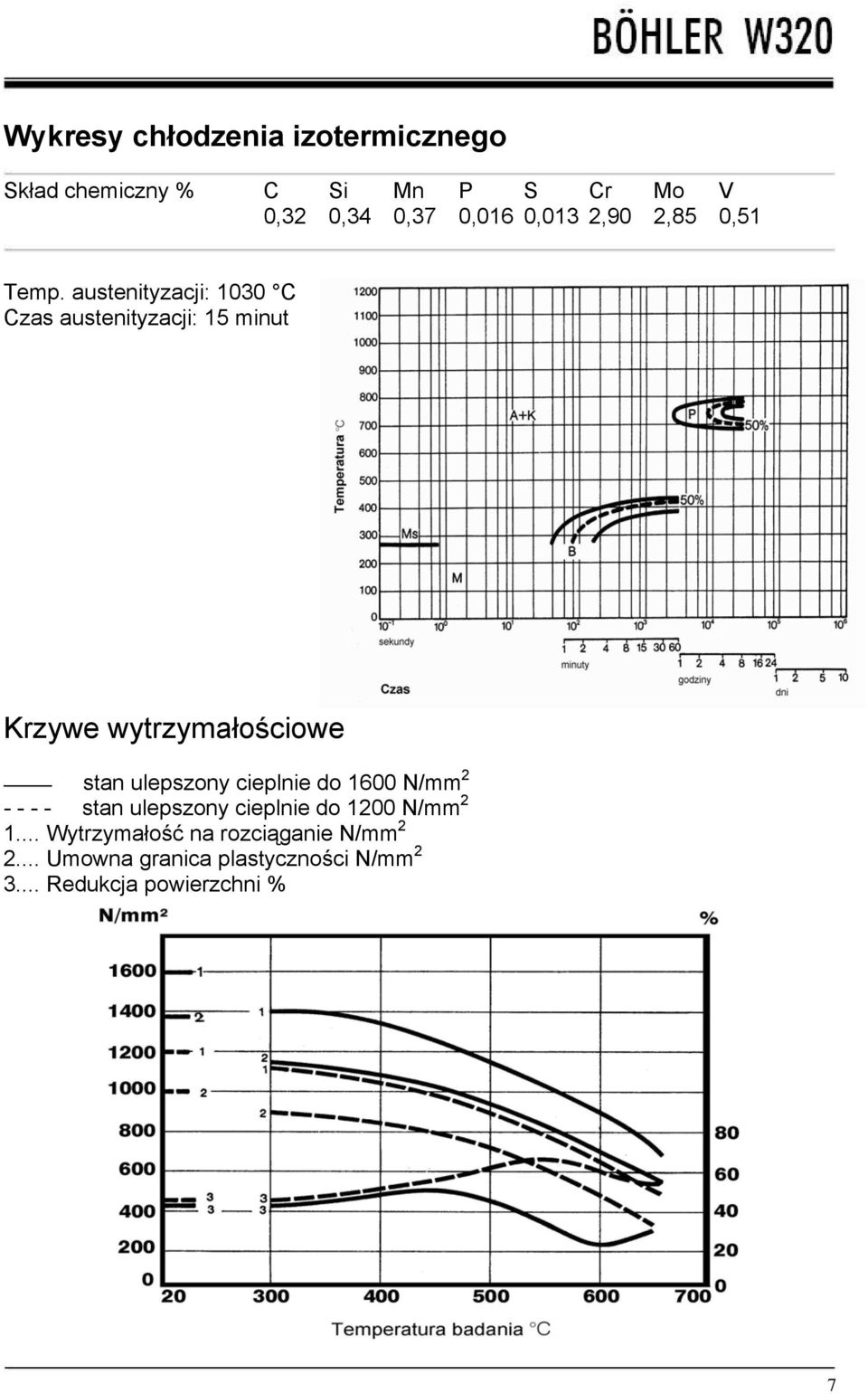 austenityzacji: 1030 C Czas austenityzacji: 15 minut Krzywe wytrzymałościowe stan ulepszony