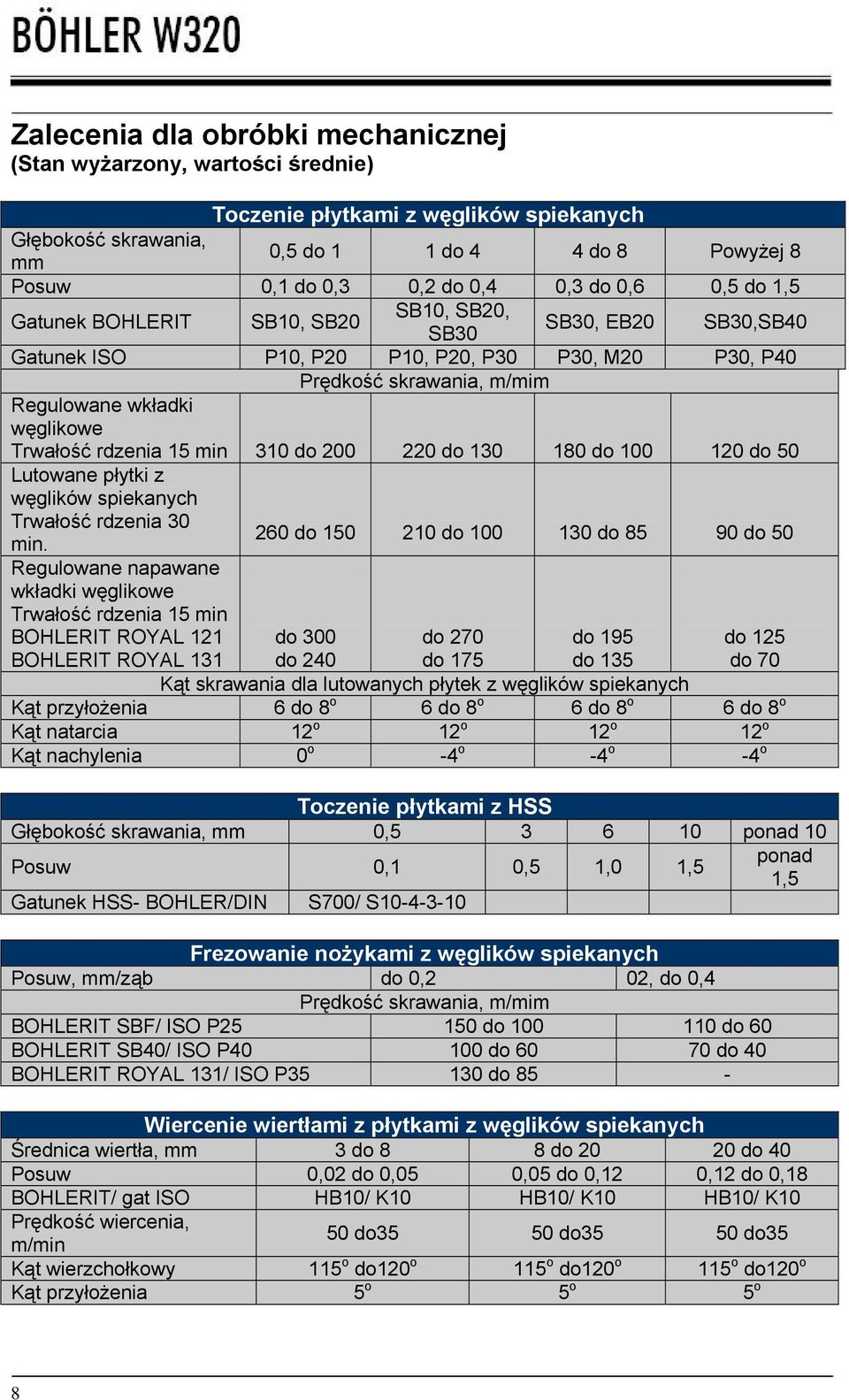 Trwałość rdzenia 15 min 310 do 200 220 do 130 180 do 100 120 do 50 Lutowane płytki z węglików spiekanych Trwałość rdzenia 30 min.