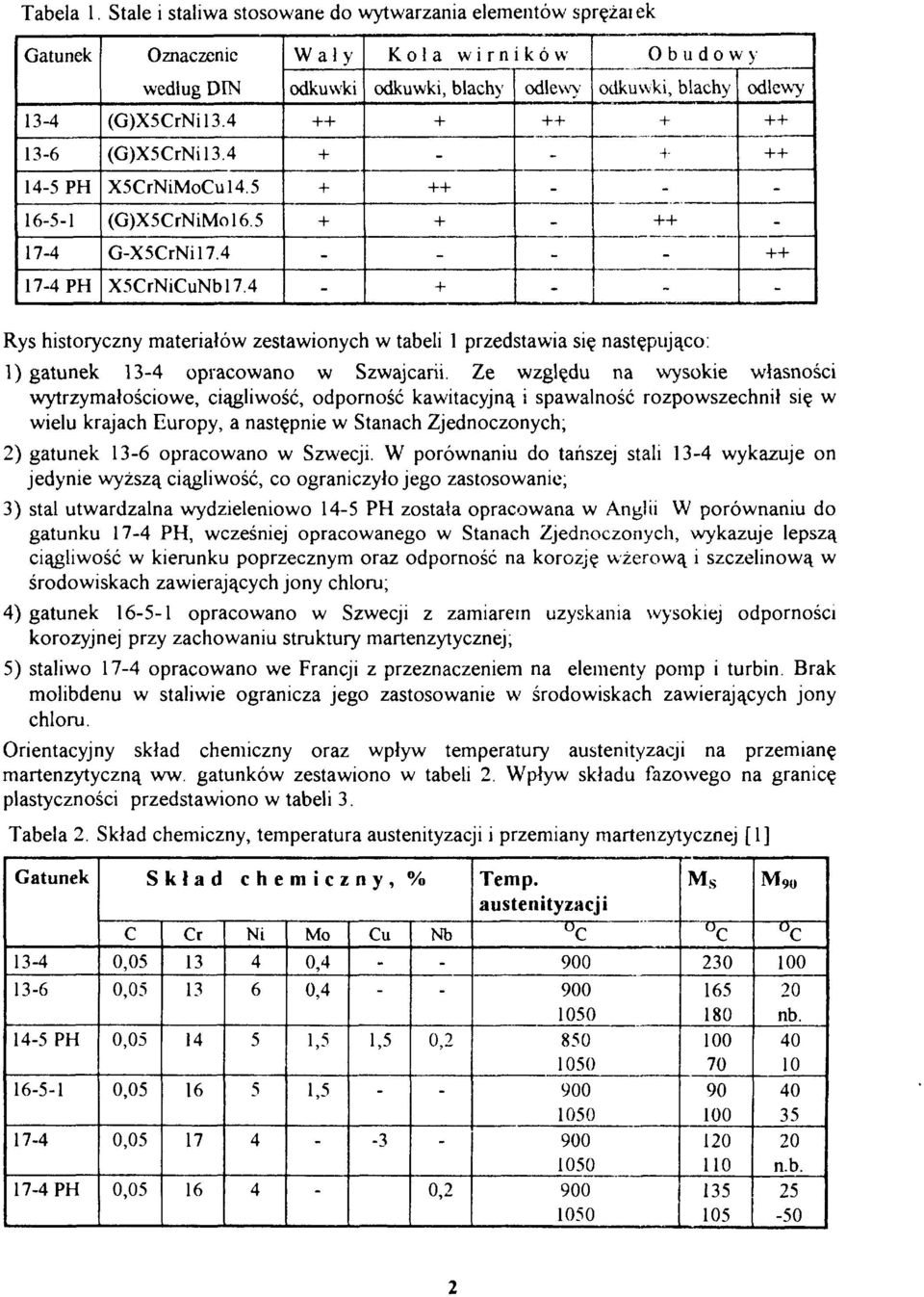 4 Rys historyczny materiałów zestawionych w tabeli 1 przedstawia się następująco: 1) gatunek 134 opracowano w Szwajcarii.