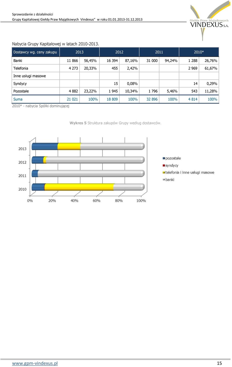 ceny zakupu 2013 2012 2011 2010* Banki 11 866 56,45% 16 394 87,16% 31 000 94,24% 1 288 26,76% Telefonia 4 273 20,33% 455 2,42% 2 969 61,67%