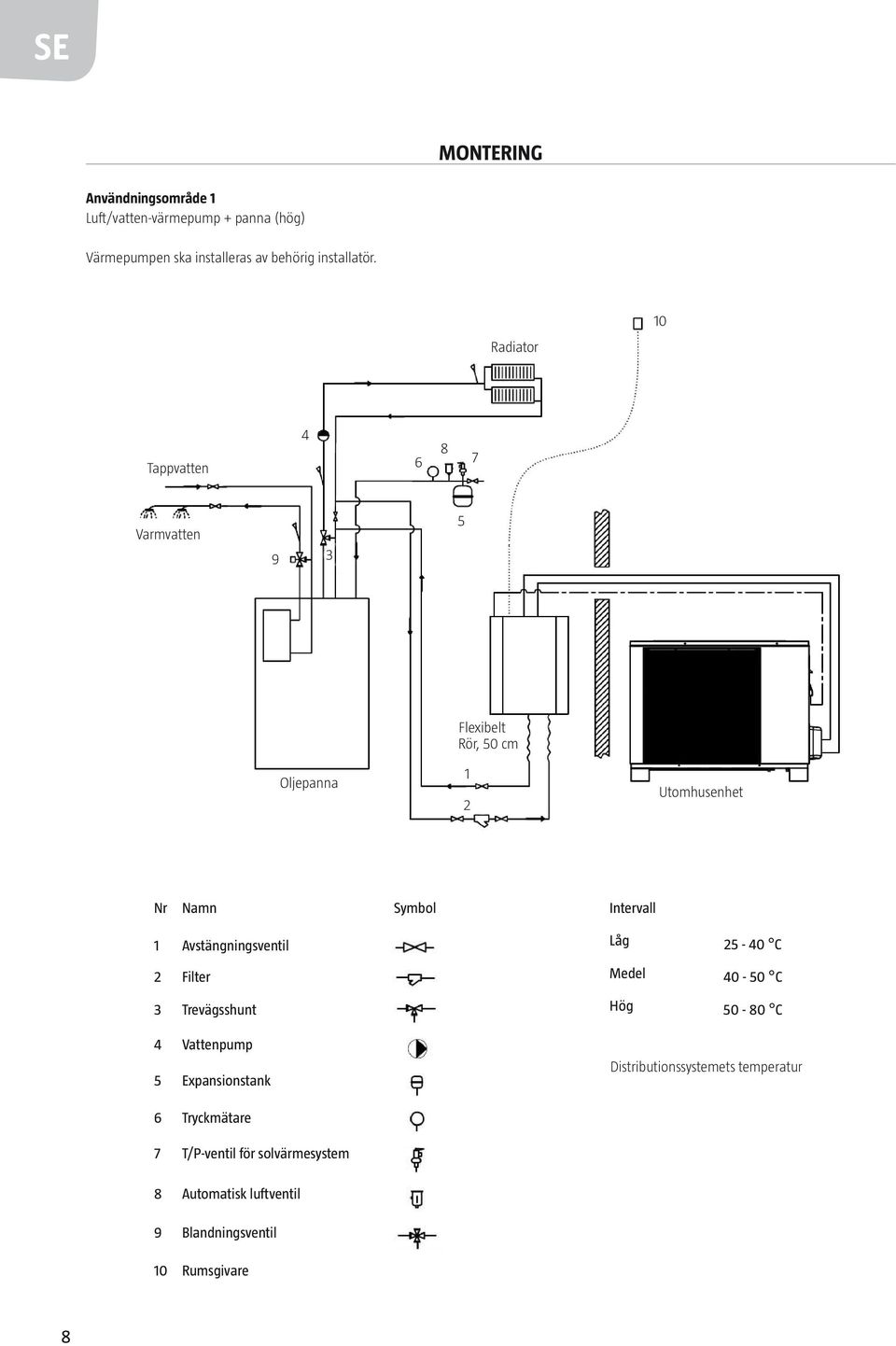 Avstängningsventil 2 Filter 3 Trevägsshunt 4 Vattenpump 5 Expansionstank Intervall Låg 25-40 C Medel 40-50 C Hög 50-80 C