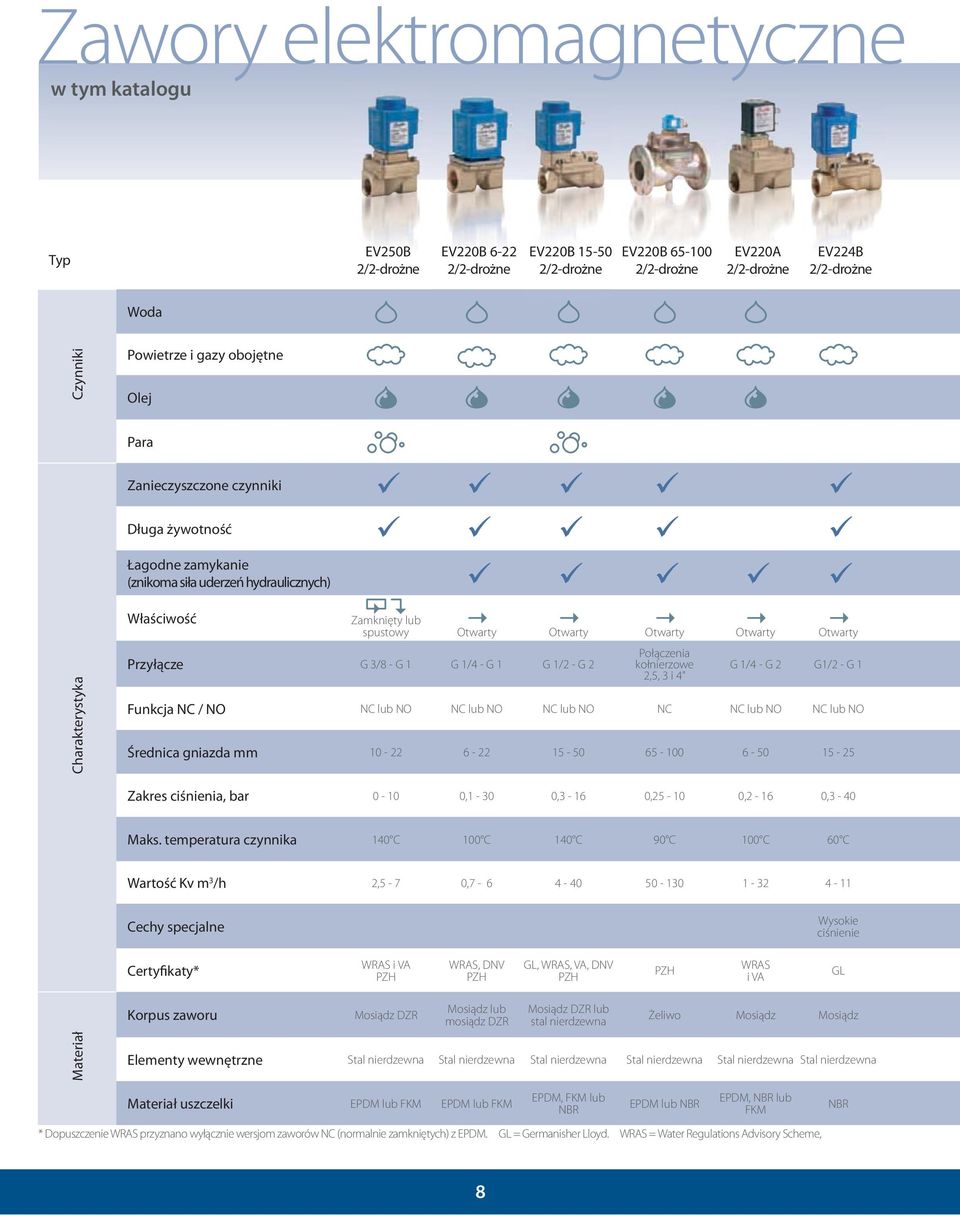 temperatura czynnika 140 C 100 C 140 C 90 C 100 C 60 C 3 /h 2,5-7 0,7-6 4-40 50-130 1-32 4-11 Wysokie ciśnienie Certyfikaty* WRAS i VA PZH WRAS, DNV PZH GL, WRAS, VA, DNV PZH PZH WRAS i VA GL Mosiądz
